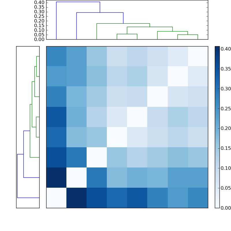 Distances graph