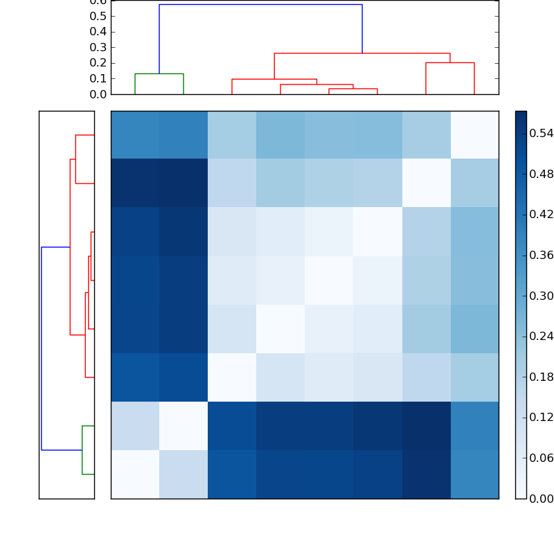 Distances graph