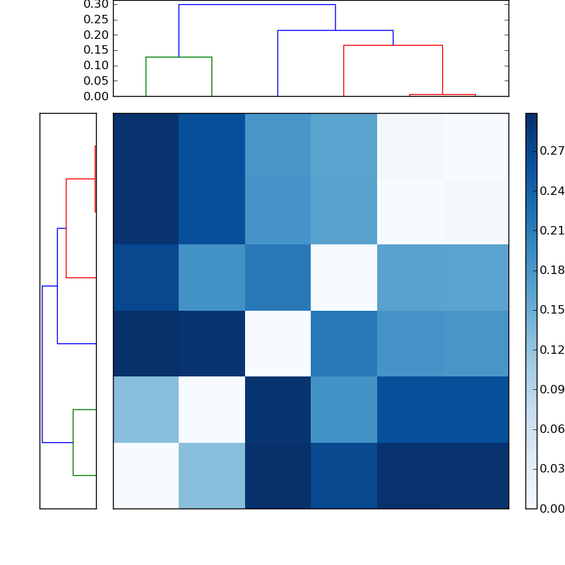 Distances graph