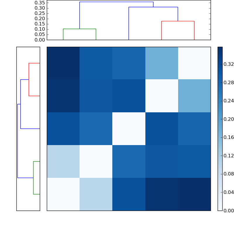 Distances graph