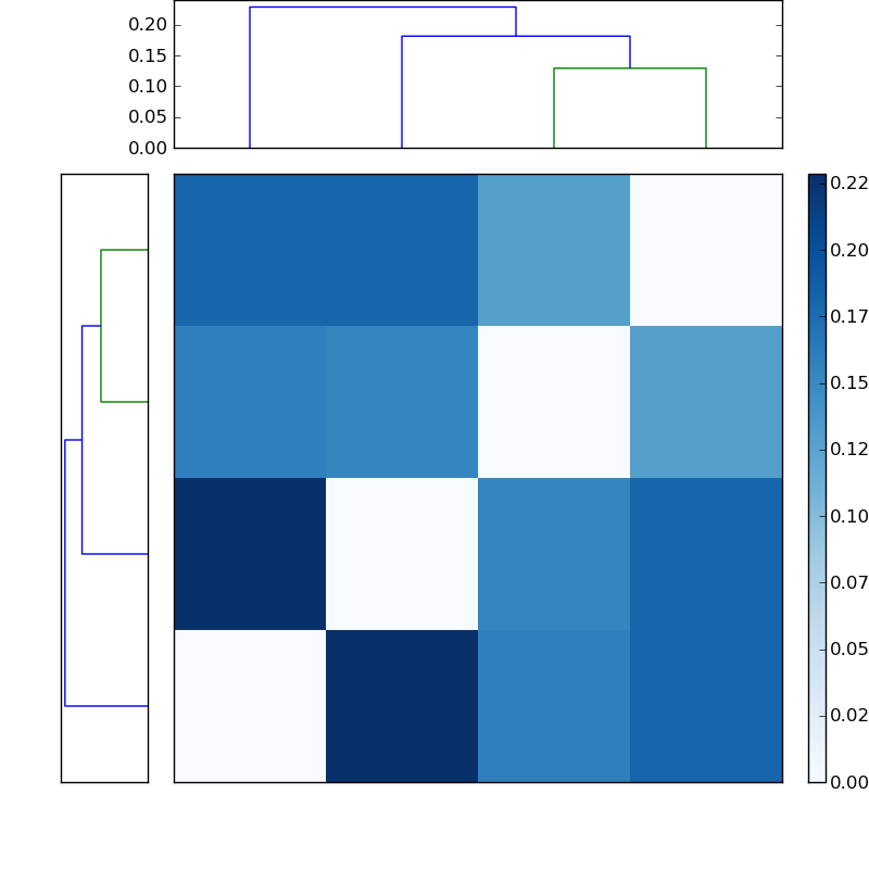 Distances graph