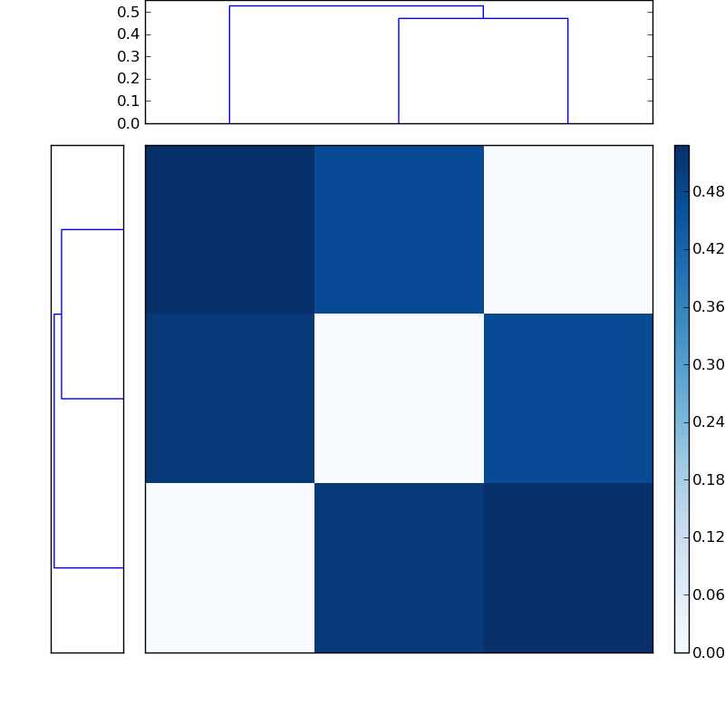 Distances graph