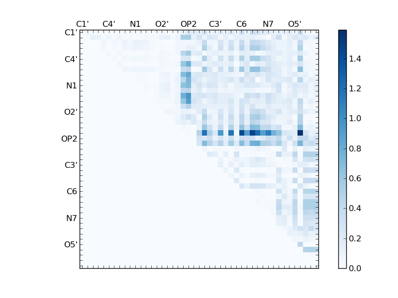 atom dist matrix