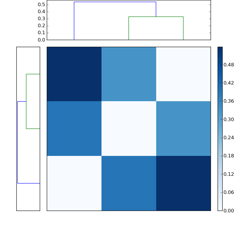 Distances graph