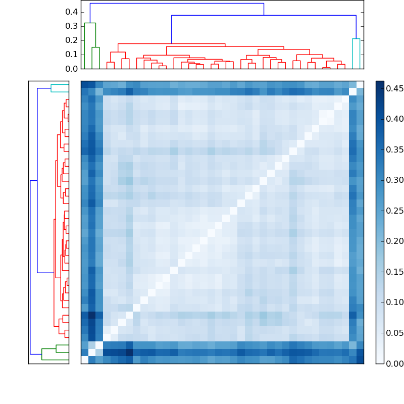 Distances graph