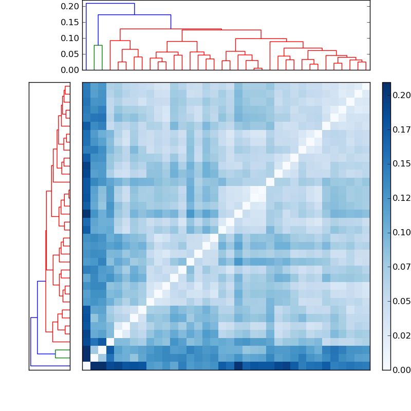 Distances graph