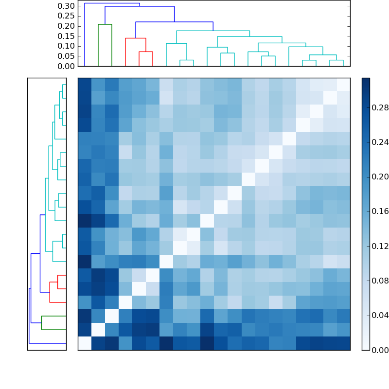 Distances graph