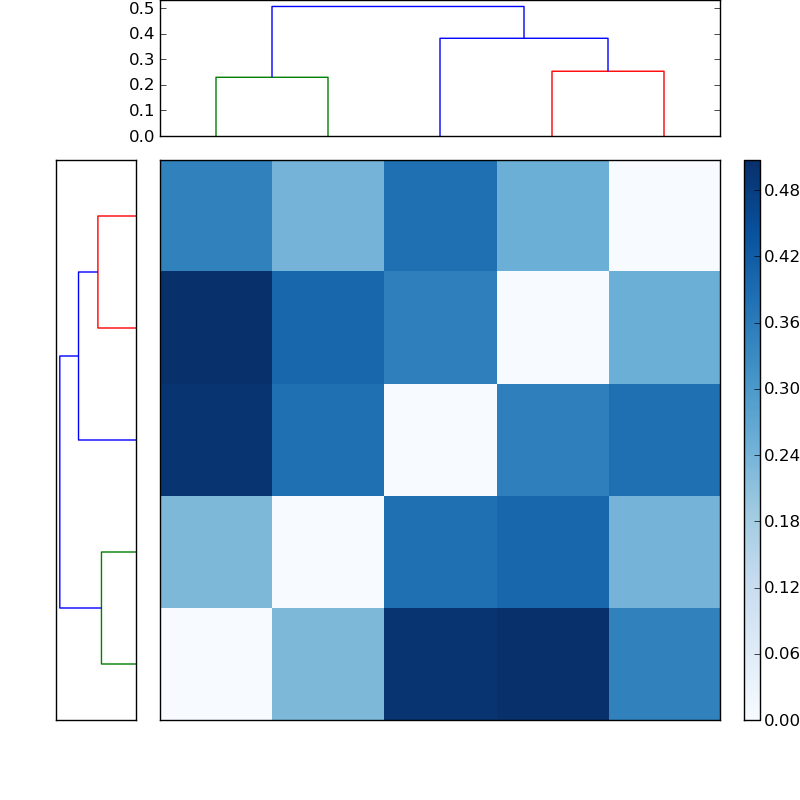 Distances graph