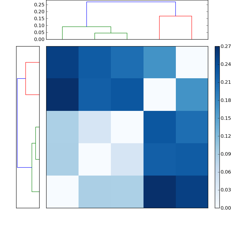 Distances graph