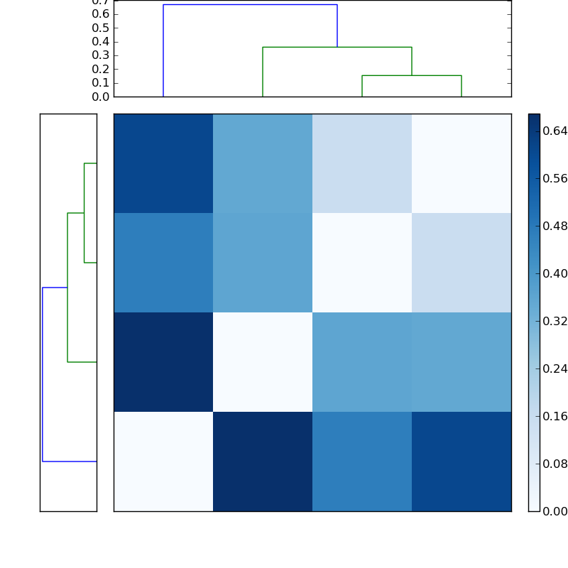 Distances graph