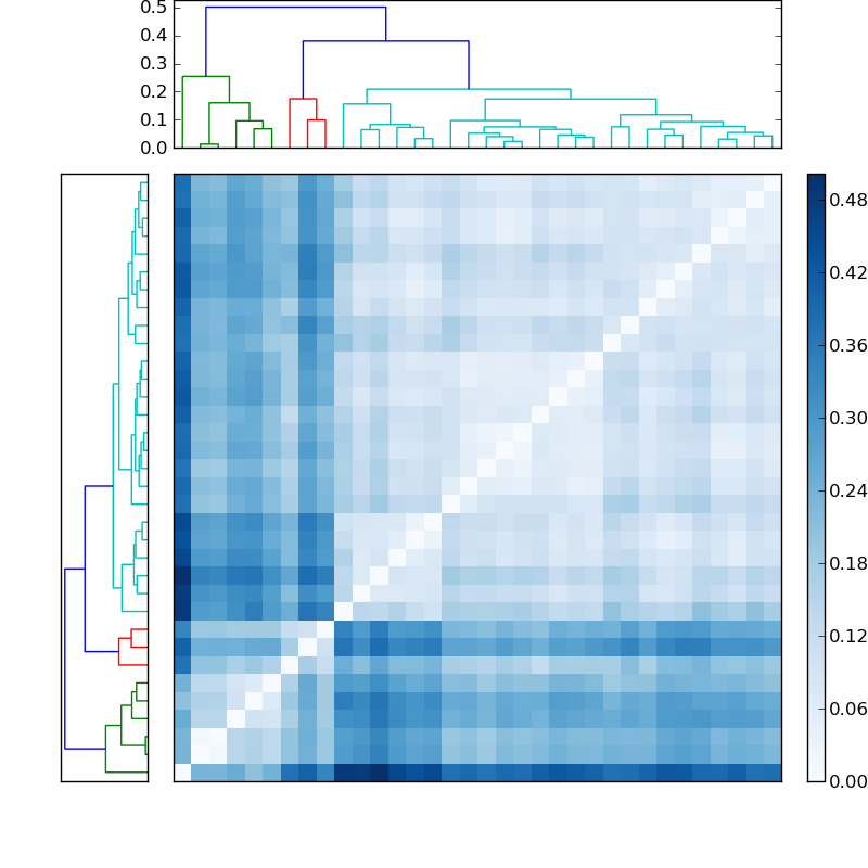 Distances graph