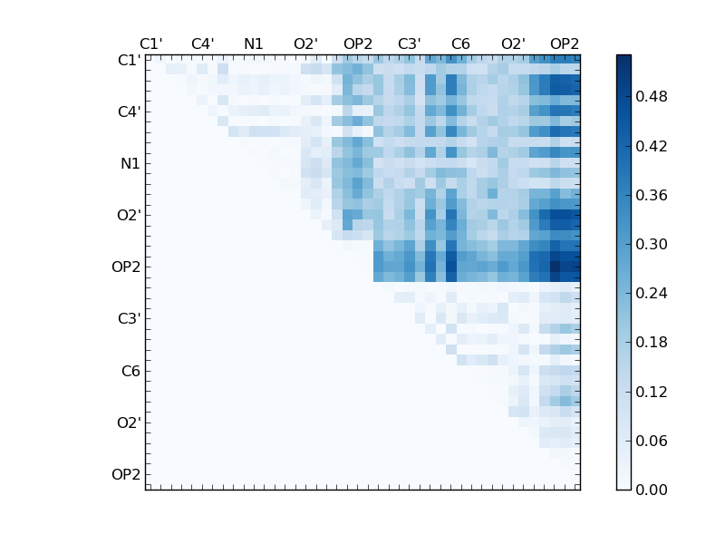 atom dist matrix