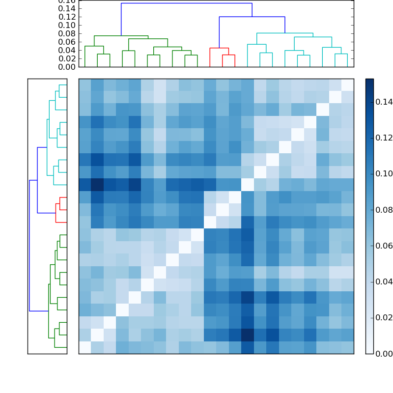 Distances graph