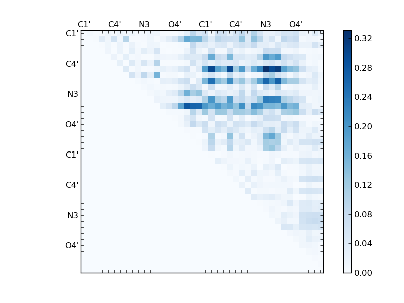 atom dist matrix