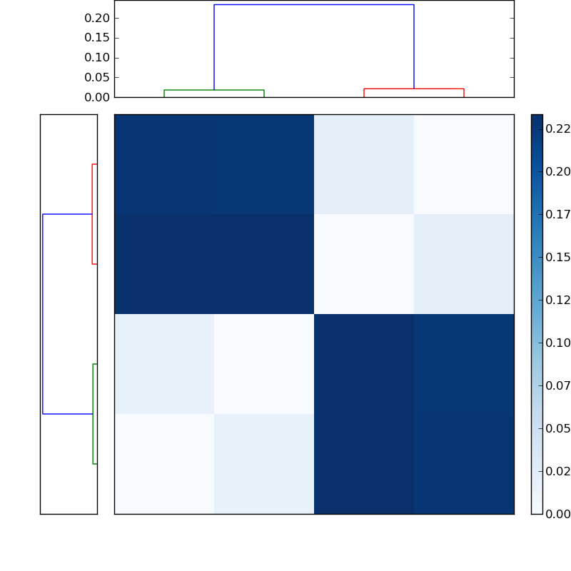 Distances graph