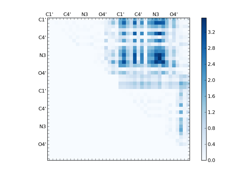 atom dist matrix