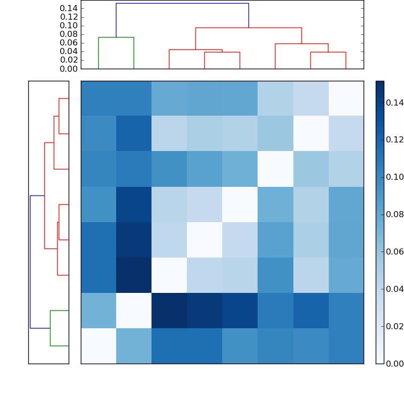 Distances graph