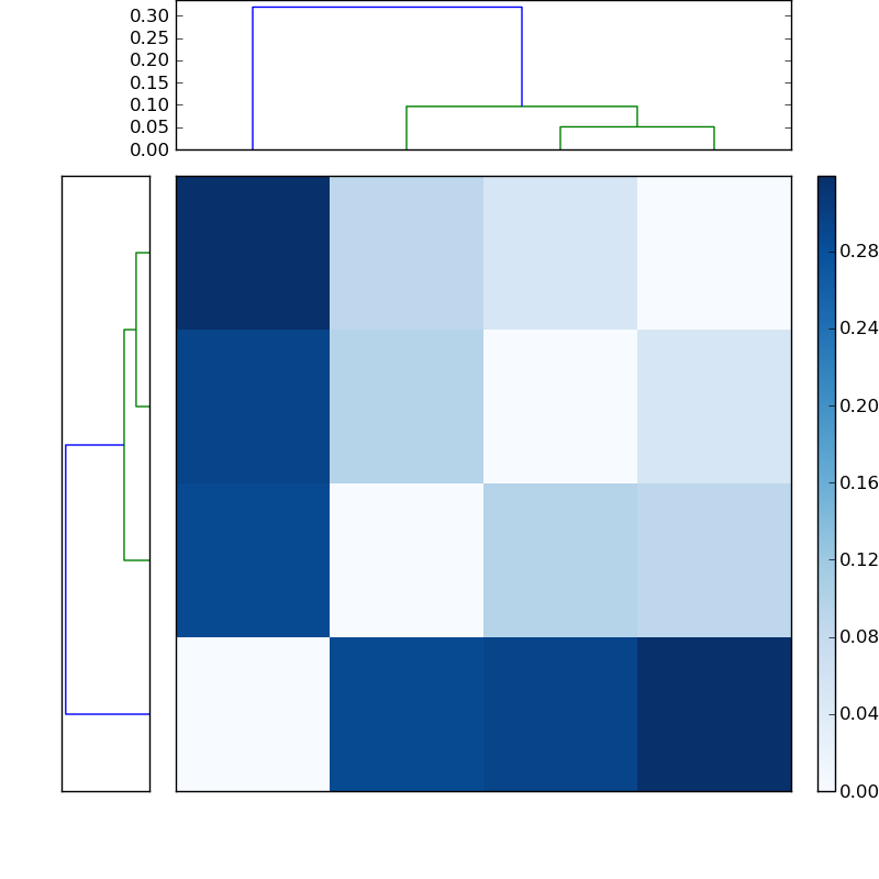 Distances graph
