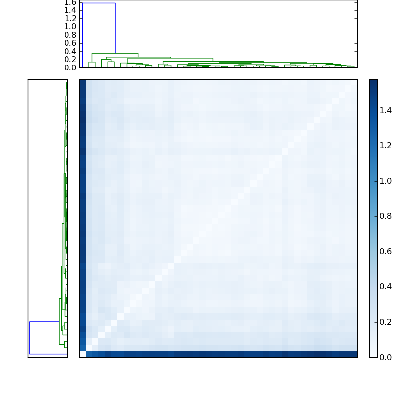Distances graph