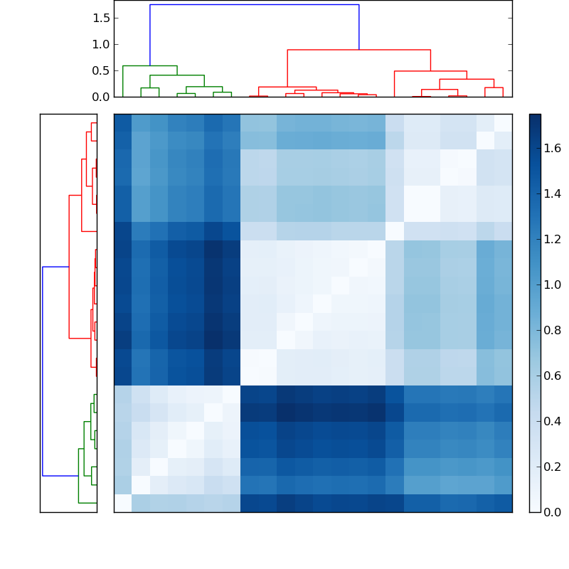 Distances graph