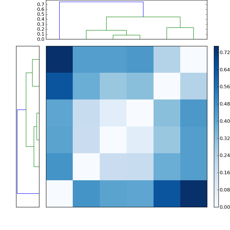 Distances graph