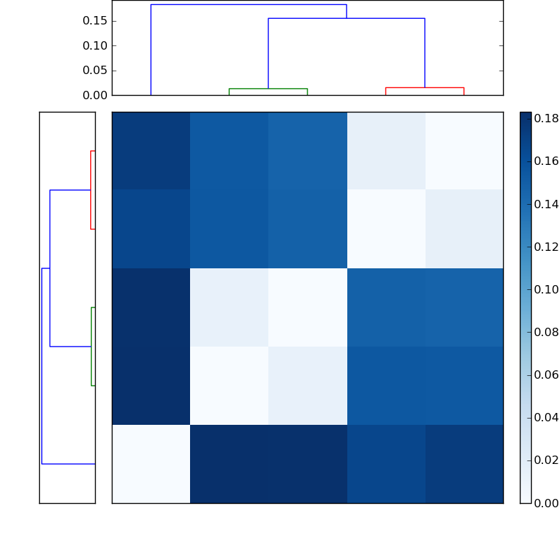 Distances graph