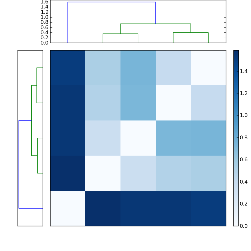 Distances graph