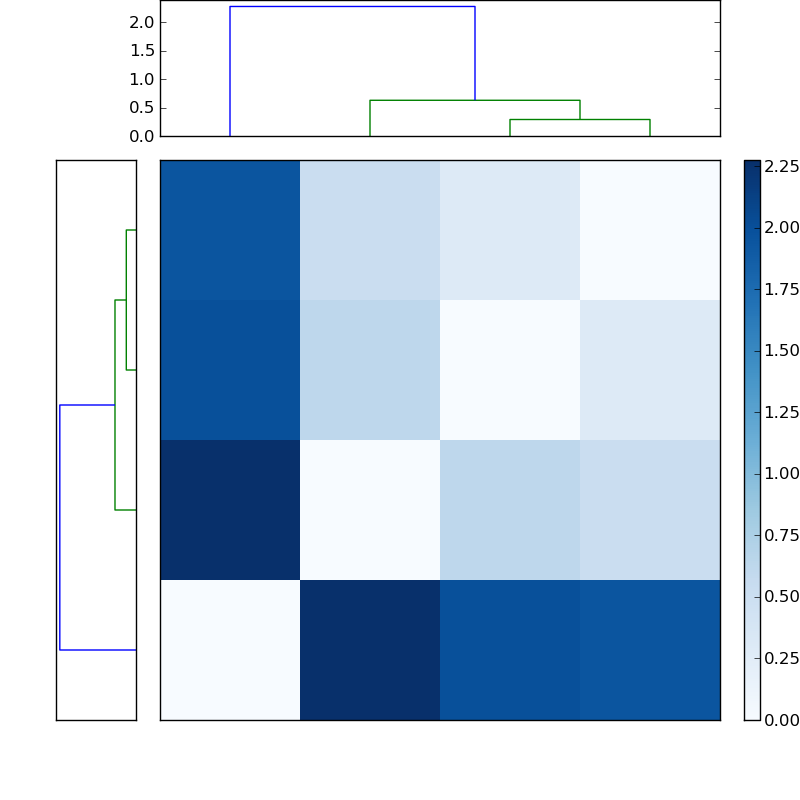 Distances graph