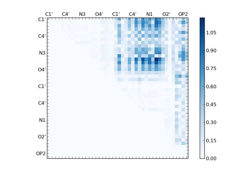 atom dist matrix