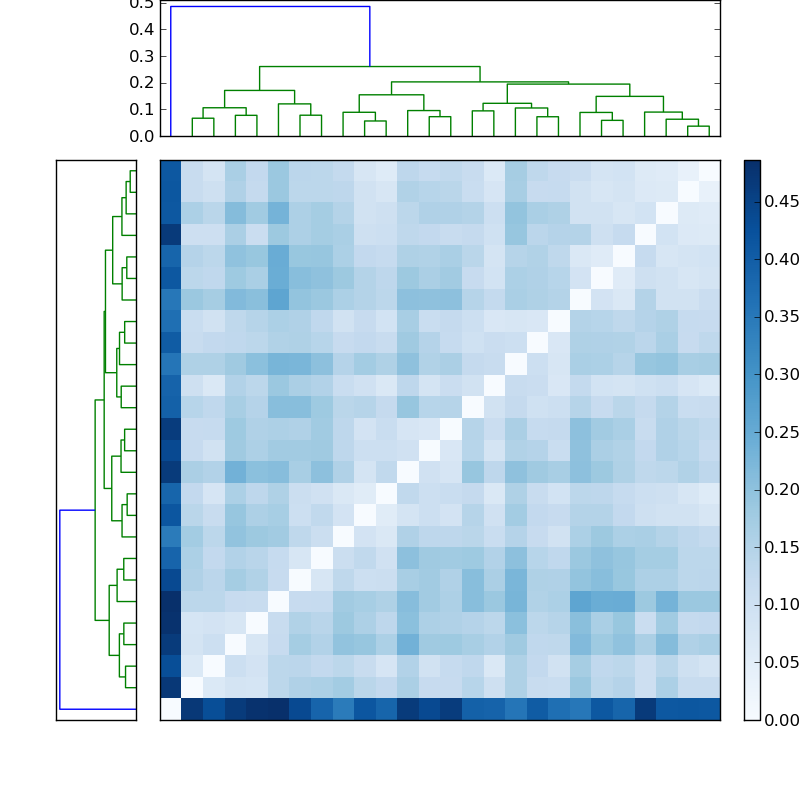 Distances graph