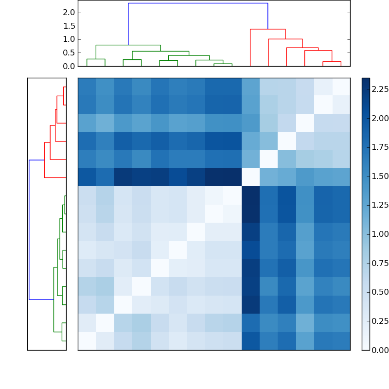 Distances graph