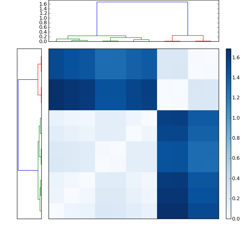 Distances graph