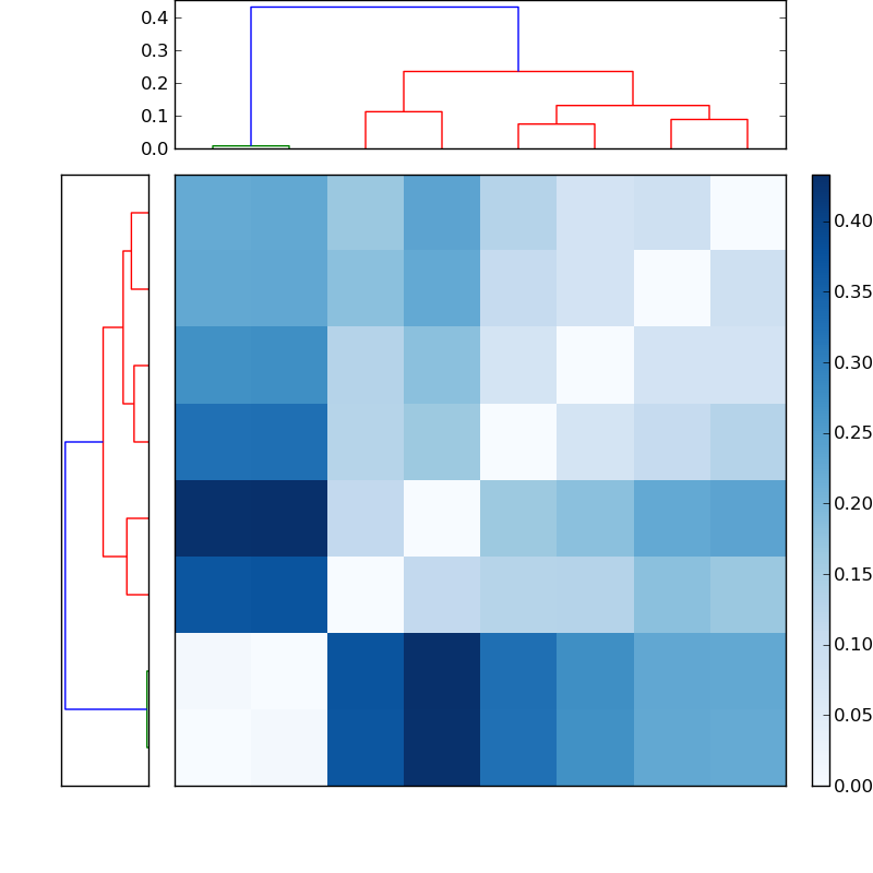 Distances graph