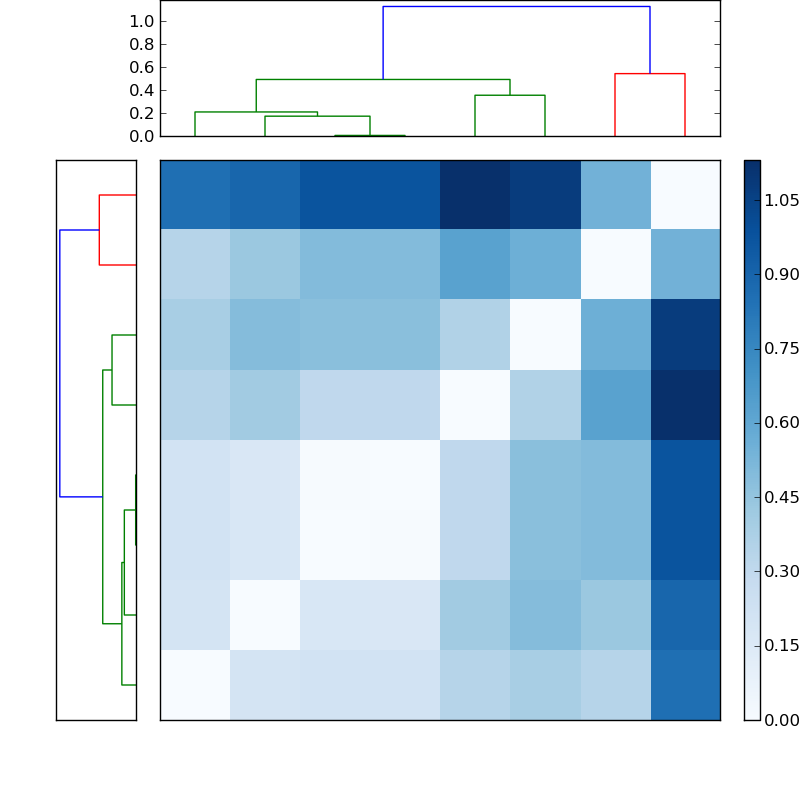 Distances graph