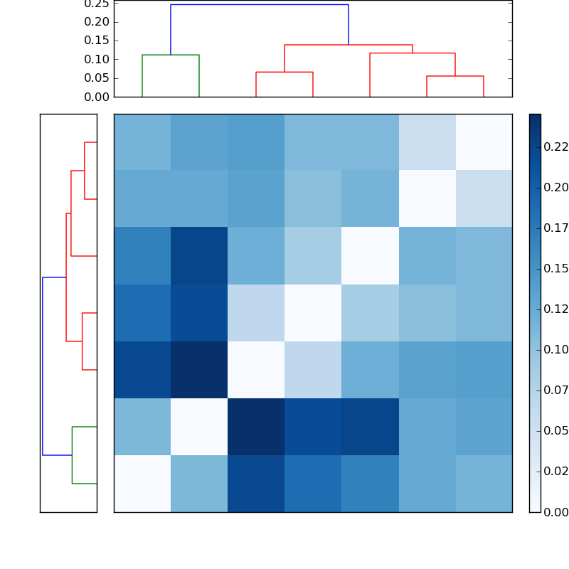 Distances graph