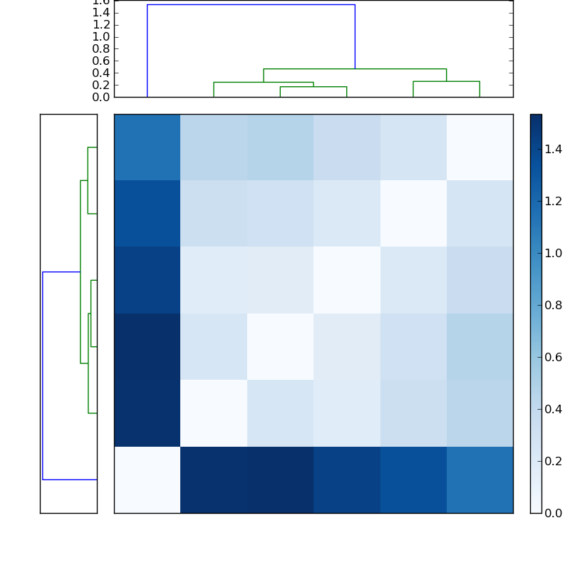 Distances graph