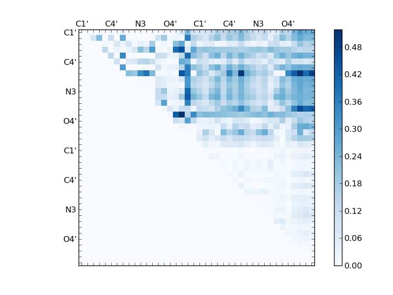 atom dist matrix