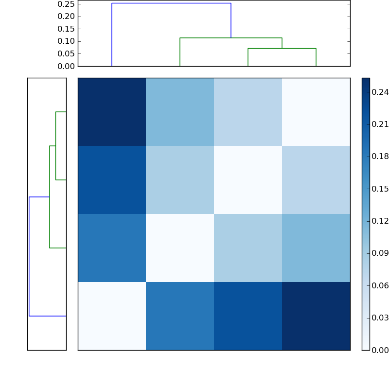 Distances graph