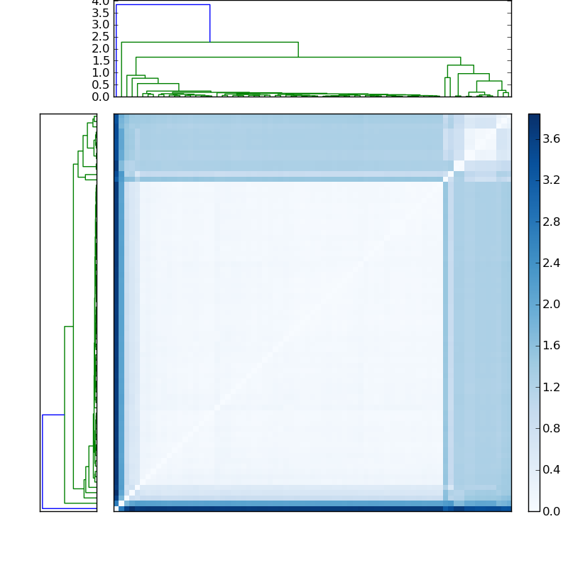 Distances graph