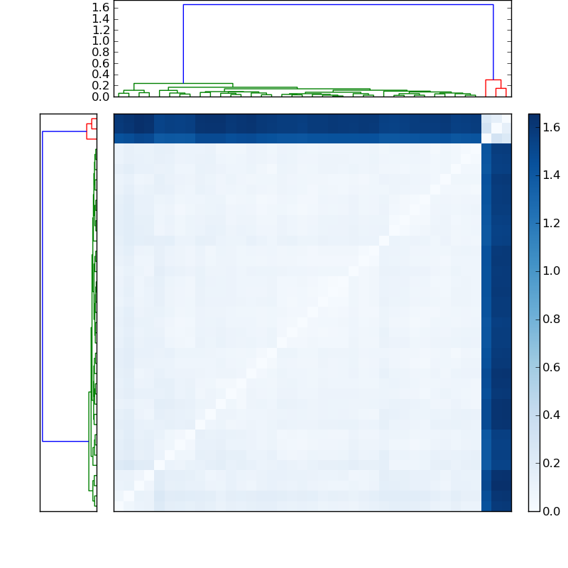 Distances graph