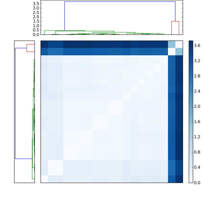 Distances graph