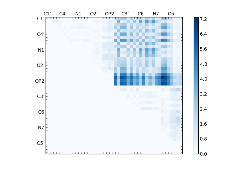 atom dist matrix