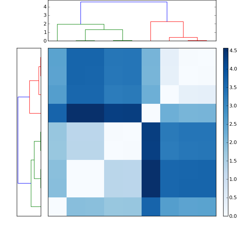 Distances graph