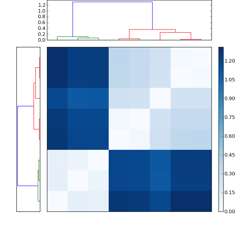 Distances graph
