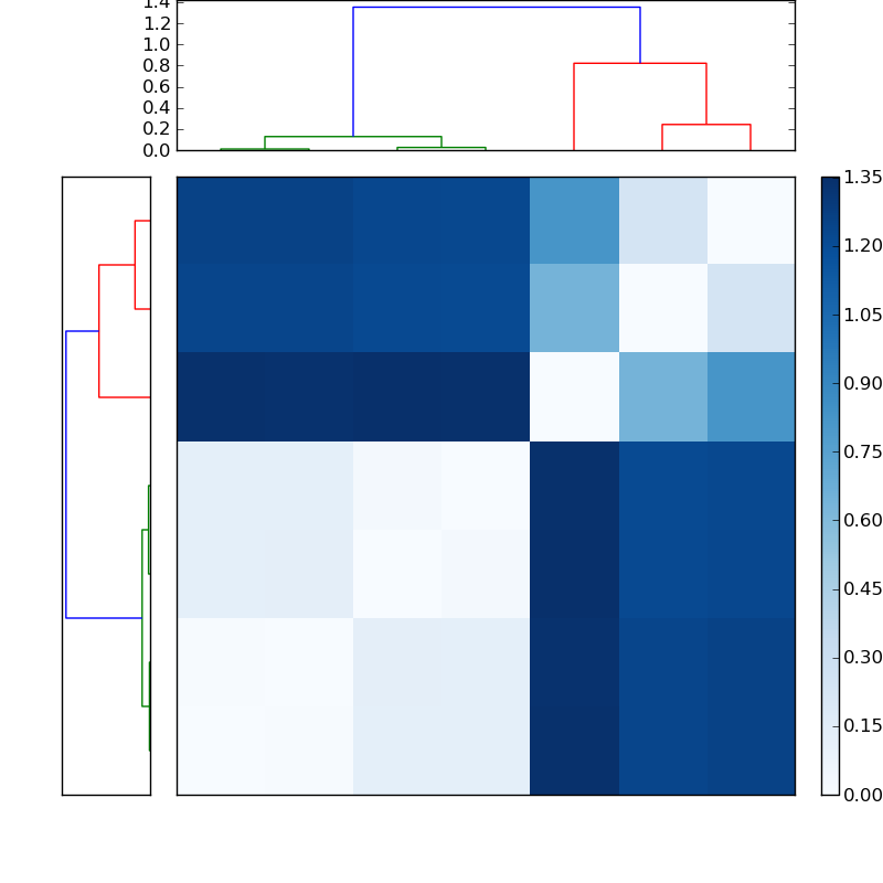 Distances graph