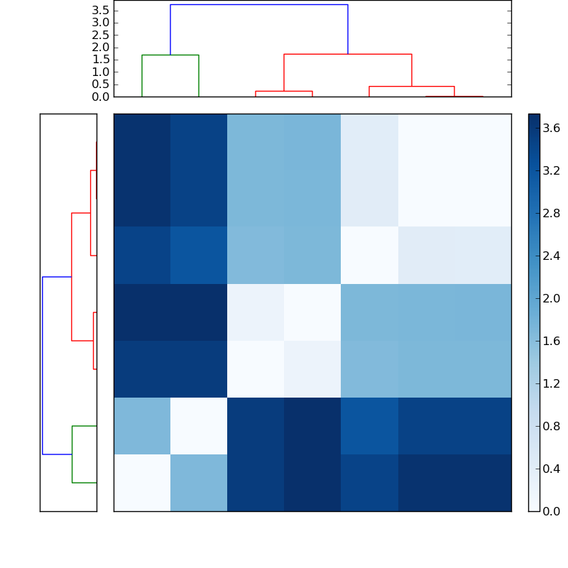 Distances graph