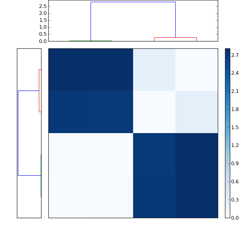 Distances graph