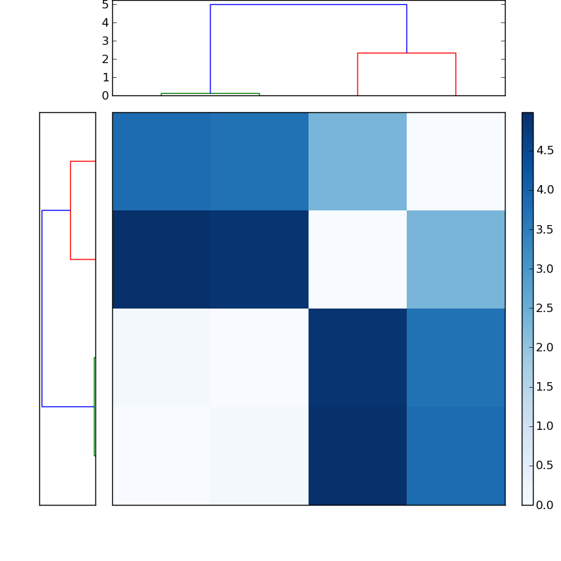 Distances graph