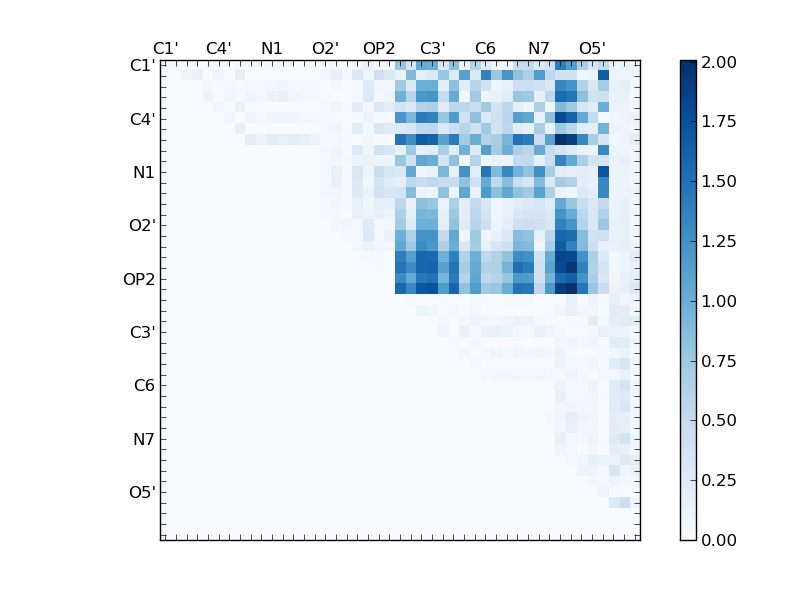 atom dist matrix