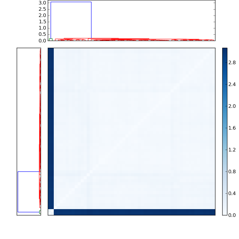 Distances graph